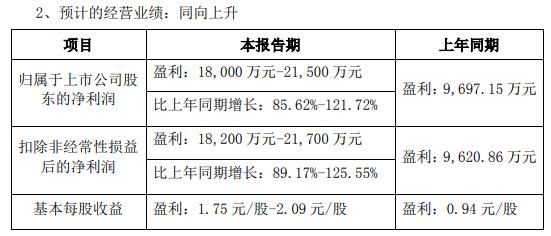 五大地板品牌2022年业绩预告：天振4.1亿净利暂居头筹_4