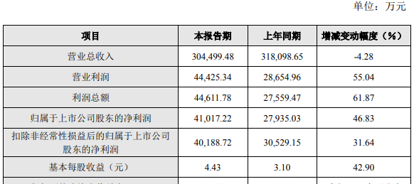五大地板品牌2022年业绩预告：天振4.1亿净利暂居头筹_2